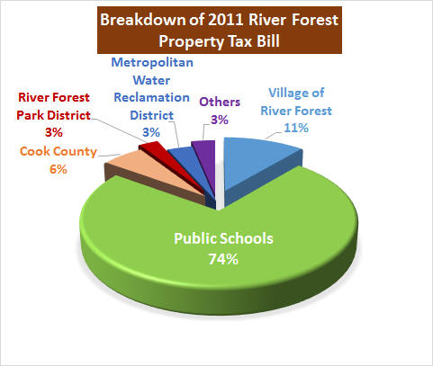 Breakdown of River Forest Property Tax Bill